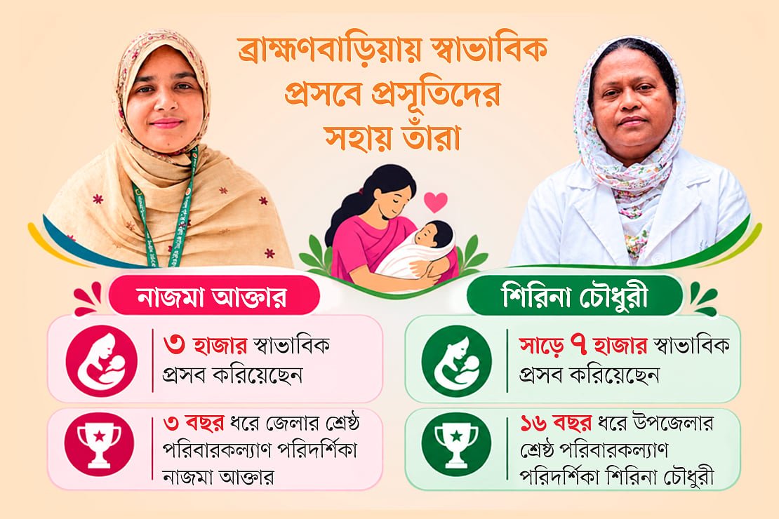 দুই স্বাস্থ্যকর্মীর হাতে সাড়ে ১০ হাজারের বেশি স্বাভাবিক প্রসব 