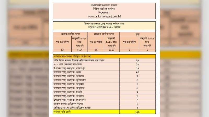 কিশোরগঞ্জের ২৪ ঘন্টায় ডেঙ্গুতে আক্রান্ত ২৫ জন, হাসপাতালে ভর্তি ১০৯