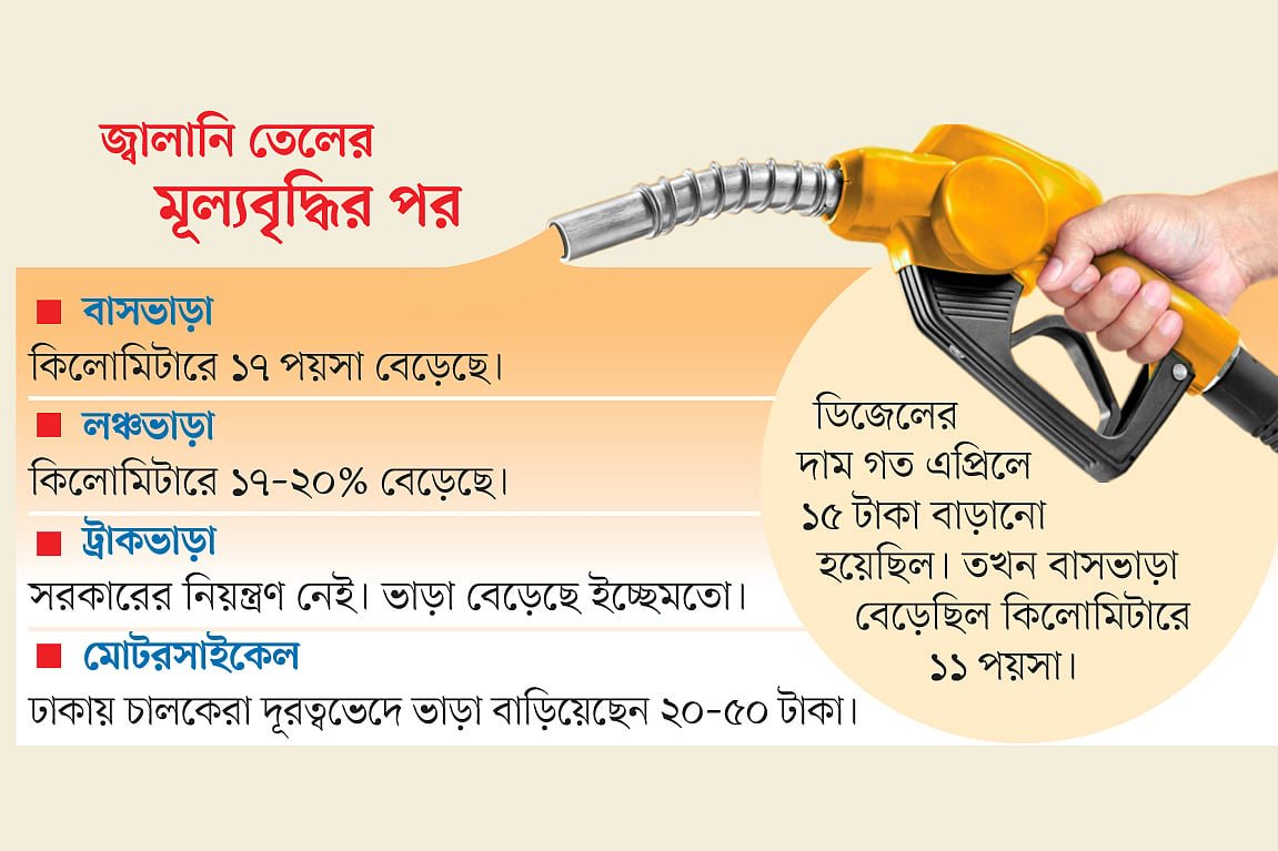 বাস–ট্রাক–লঞ্চভাড়া বাড়ল, মানুষের ওপর আবার চাপ