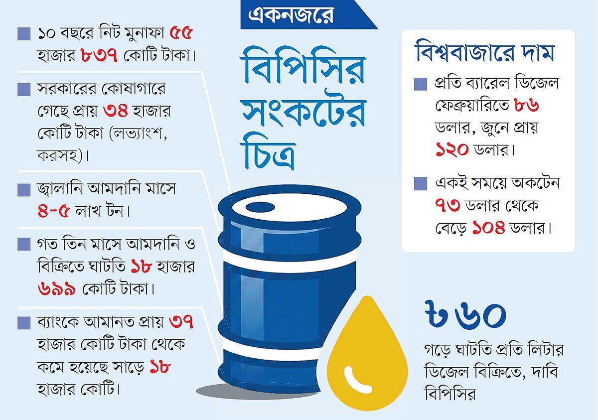 ৫৫ হাজার কোটি টাকা মুনাফার পরও সংকটে বিপিসি