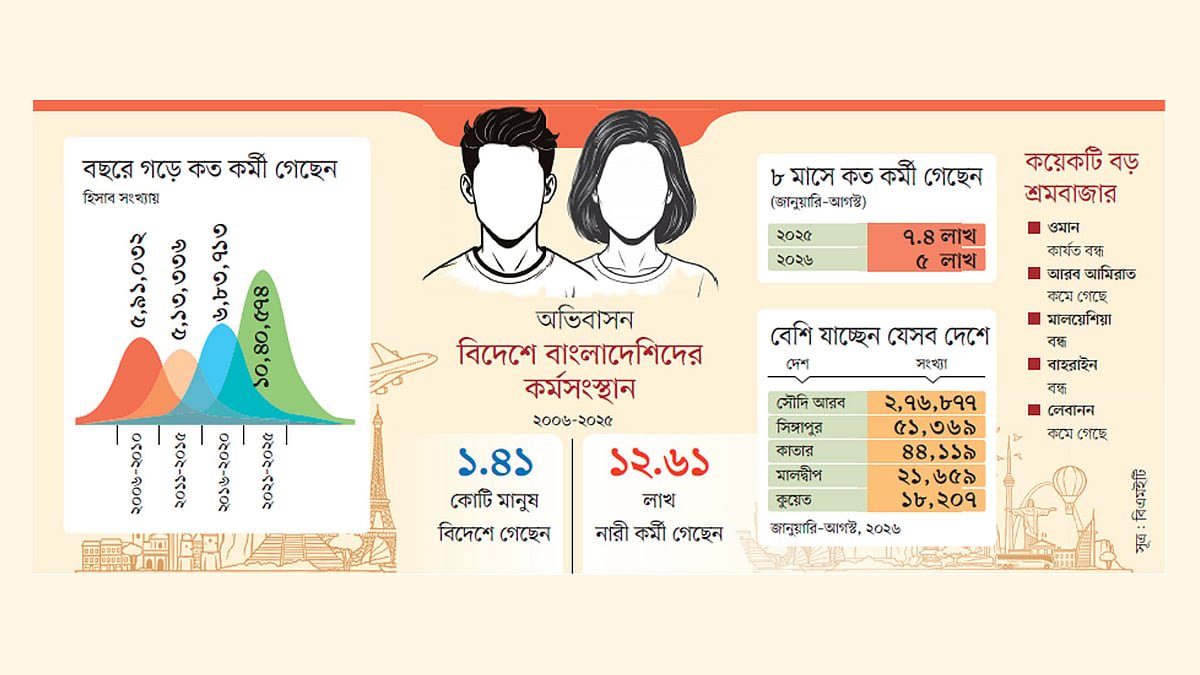 ছোট হয়েছে মধ্যপ্রাচ্যের বড় শ্রমবাজার, নতুন বাজারের নামে প্রতারণা