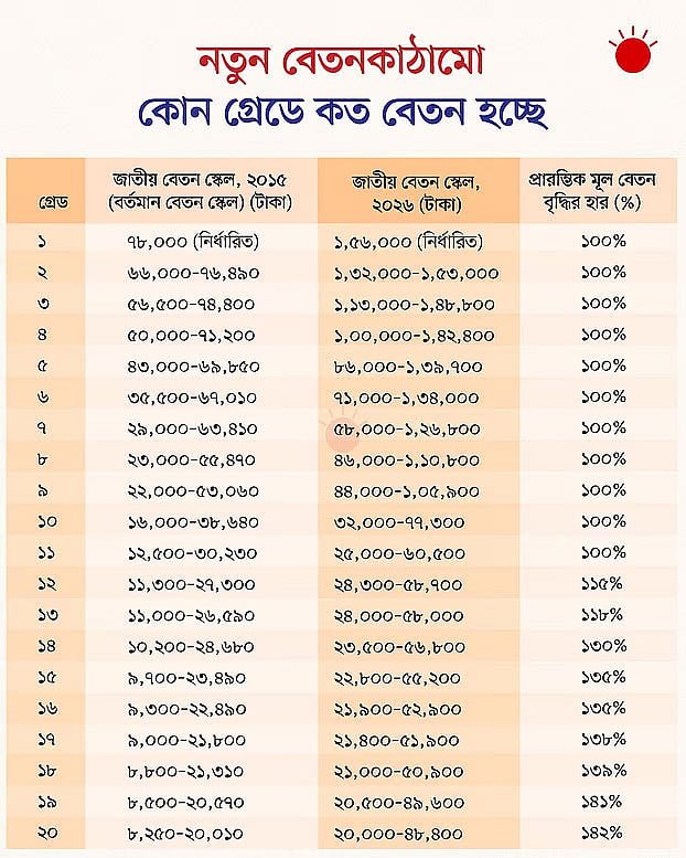 নতুনদের বেতন বৃদ্ধির সুবিধা বেশি, পুরোনোদের হিসাব ভিন্ন