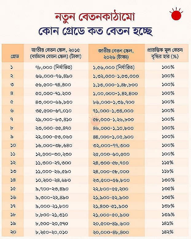 সরকারি চাকরি: নতুনদের বেতন বৃদ্ধির সুবিধা বেশি