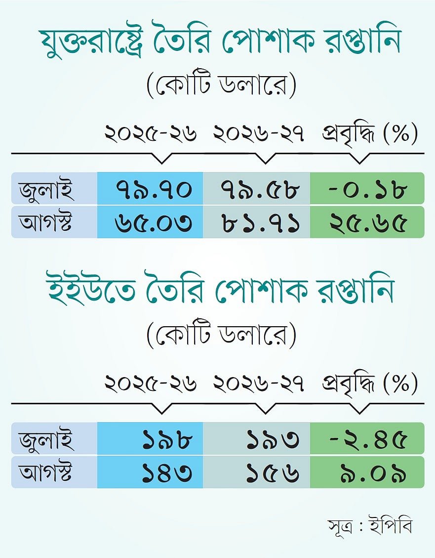 যুক্তরাষ্ট্রে তৈরি পোশাক রপ্তানি ২৬% বেড়েছে, ইইউতে বেড়েছে ৯%