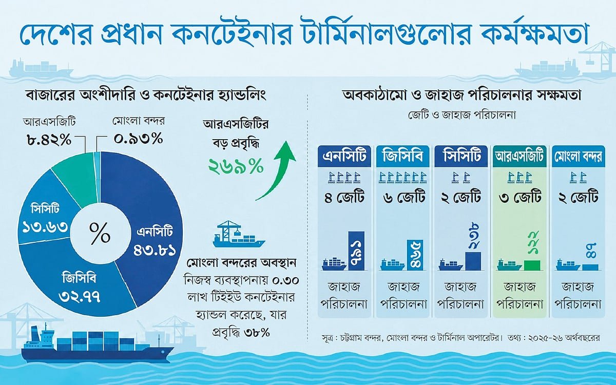 চার বছর ধরে শীর্ষে এনসিটি, চতুর্থ সৌদির আরএসজিটি