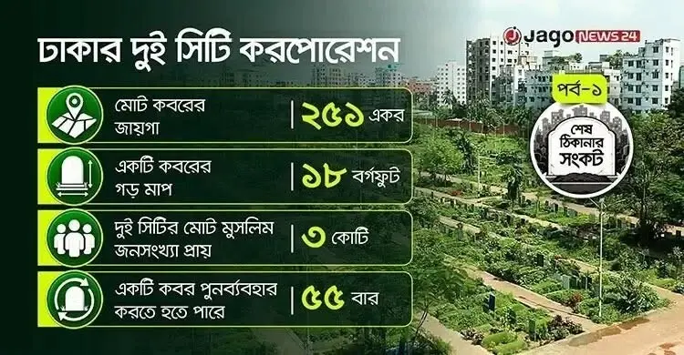 ঢাকায় মৃত্যুর পরও জায়গার লড়াই, এক কবরের বিপরীতে ‘৫৫ জন’