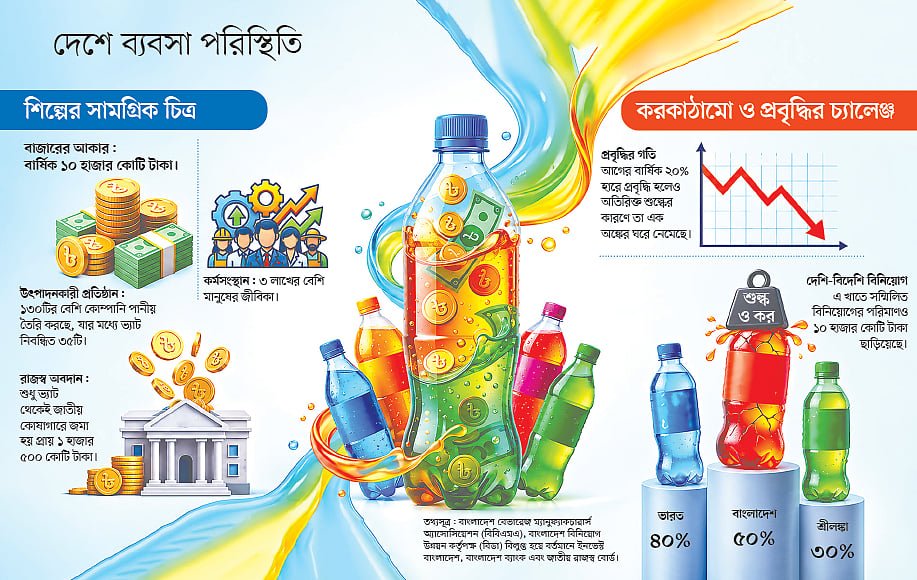 চ্যালেঞ্জের মধ্যে বাড়ছে কোমল পানীয়র বাজার