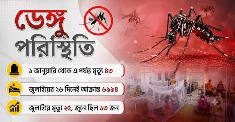 ডেঙ্গু: জুলাইয়ের ২৫ দিনেই জুনের দ্বিগুণ মৃত্যু, অর্ধেক ঢাকায়