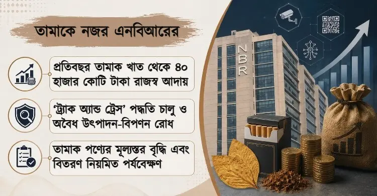 তামাক খাত থেকে বাড়তি ১৫ হাজার কোটি টাকা রাজস্ব চায় এনবিআর