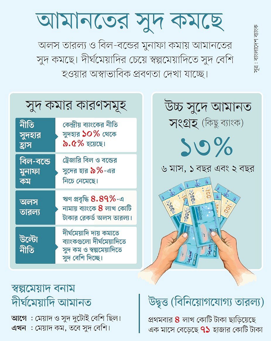 দীর্ঘমেয়াদি আমানতের সুদ কমাচ্ছে ব্যাংকগুলো