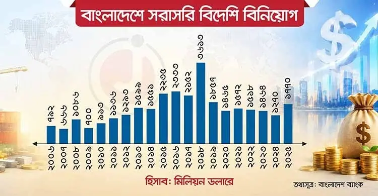 বিনিয়োগ বোর্ড থেকে ইনভেস্ট বাংলাদেশ, গতি ফিরবে কি বিদেশি বিনিয়োগে?