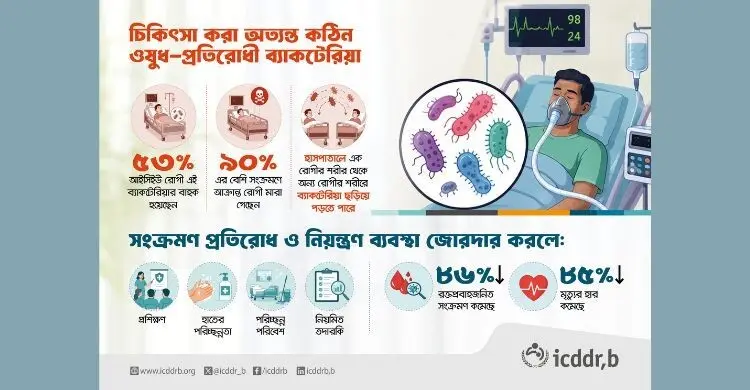 আইসিইউতে ছড়িয়ে পড়ছে ওষুধ-প্রতিরোধী ব্যাকটেরিয়া
