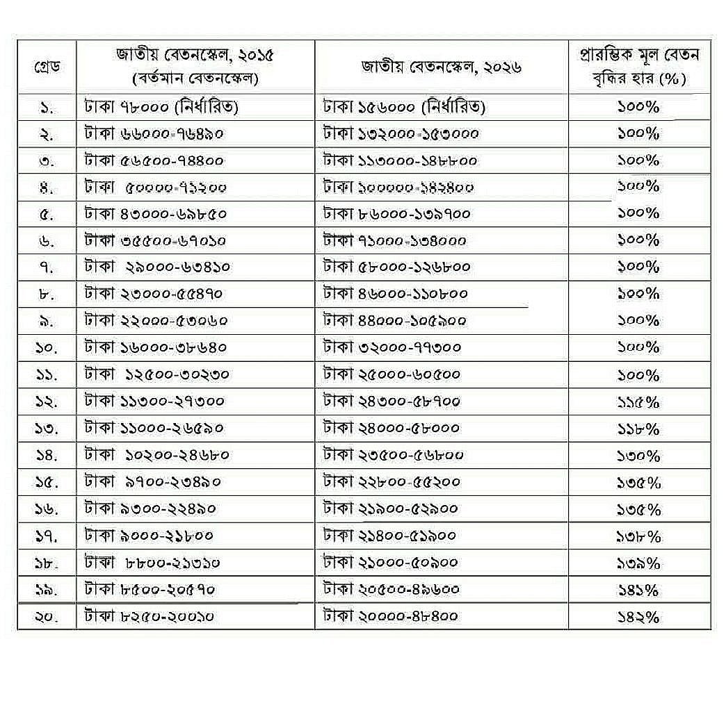 চাকরির শুরুতে মোট বেতন কত হবে, পুরোনোদের বেতন কত বাড়বে