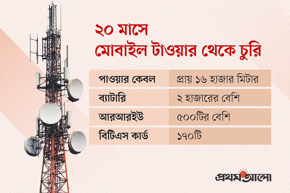 মোবাইল টাওয়ারে বেড়েছে চোরের হানা, বিপাকে অপারেটররা