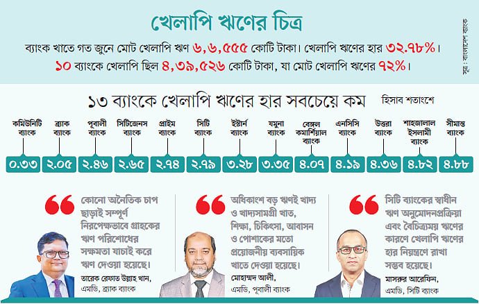 ১৩ ব্যাংকে খেলাপি ঋণ পাঁচ শতাংশের কম, কোন ব্যাংক কোন অবস্থানে