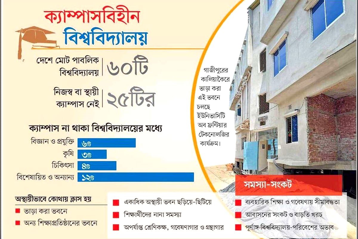 নিজস্ব ক্যাম্পাস ছাড়াই ২৫ পাবলিক বিশ্ববিদ্যালয়, ভাড়া স্থাপনায় যেনতেন পাঠদান