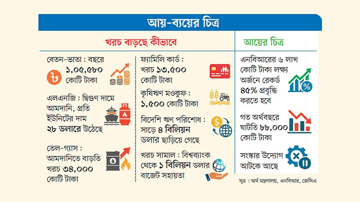 নতুন বেতনকাঠামো, জ্বালানিসহ নানা খাতে সরকারের খরচ বাড়ছে, আয় সীমিত