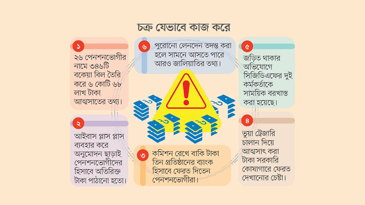 পেনশন ১৫ হাজার, ব্যাংক হিসাবে বাড়তি ৪ লাখ, সেই টাকা যায় কোথায়