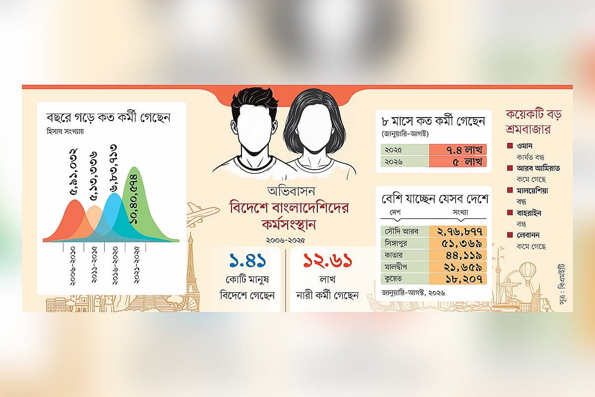 ছোট হয়েছে মধ্যপ্রাচ্যের বড় শ্রমবাজার
