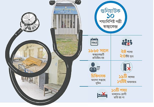ব্রাহ্মণবাড়িয়ায় ১৯ কক্ষের স্বাস্থ্যকেন্দ্র, জনবল বলতে একজন নিরাপত্তা প্রহরী