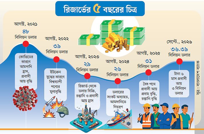 বৈদেশিক মুদ্রার রিজার্ভ বেড়ে ৩৬ বিলিয়ন ডলার, সামলানো যাচ্ছে বাড়তি আমদানি খরচ