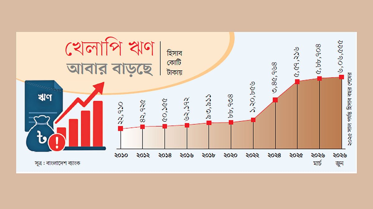 ব্যাংকের খেলাপি ঋণ আবার 
৬ লাখ কোটি টাকা ছাড়াল
