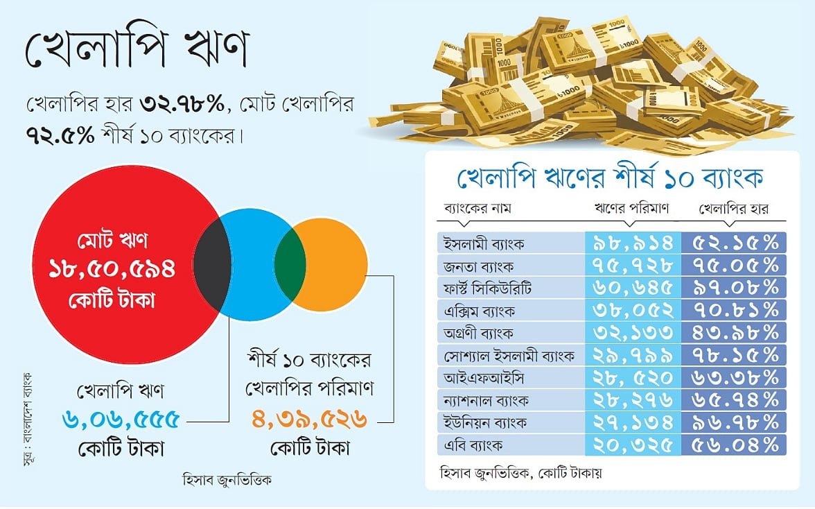 ১০ ব্যাংকেই খেলাপি ঋণের ৭২ শতাংশ, তালিকায় কোন কোন ব্যাংক