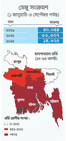 ৩ বছরের মধ্যে ডেঙ্গুর সর্বোচ্চ সংক্রমণ, দুই সেরোটাইপের মিশ্রণে ঝুঁকি বেশি