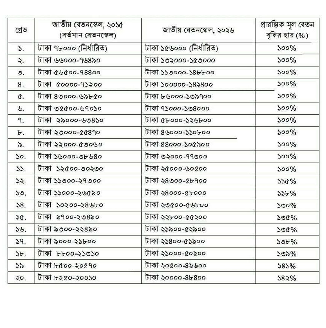 কোন গ্রেডে কত বেতন বাড়ল, সর্বনিম্ন ও সর্বোচ্চ কত