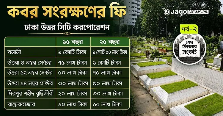 কবরেও টাকার দাপট