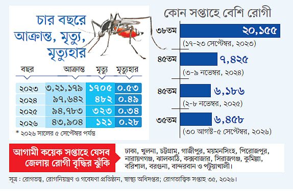 আগামী সপ্তাহগুলোতে ১৫ জেলায় ডেঙ্গু সংক্রমণের ঝুঁকি বেশি
