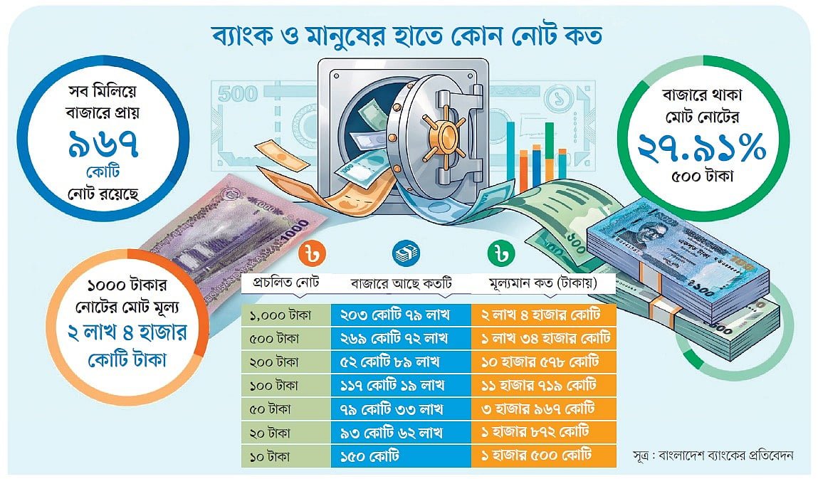 কাগুজে নোটের অর্ধেকই ১০০০ ও ৫০০ টাকার, সবচেয়ে কম ২০০ টাকা