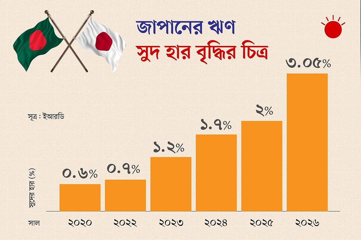 জাপানি ঋণের সুদ ৫ বছরে বেড়েছে ৪ গুণ, সুবিধা–অসুবিধা কী