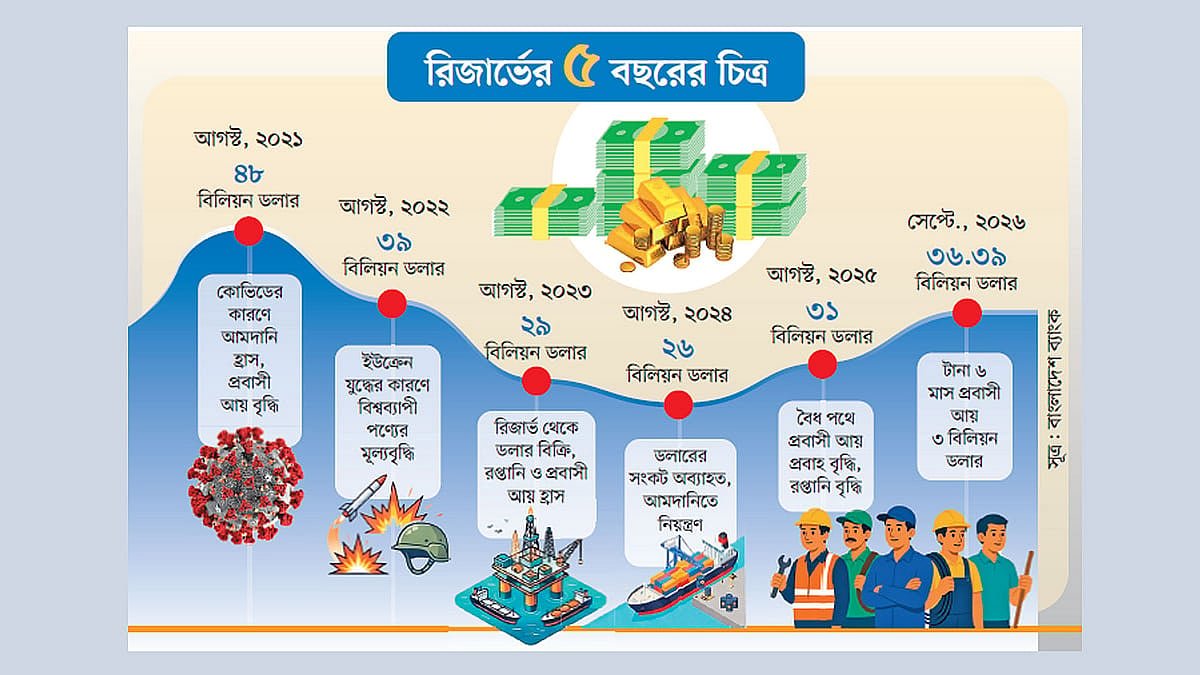 বৈদেশিক মুদ্রার রিজার্ভ বেড়ে ৩৬ বিলিয়ন ডলার