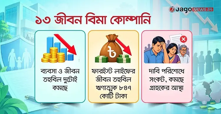 ‘ক্যানসার আক্রান্ত’ ১৩ জীবন বিমা কোম্পানি