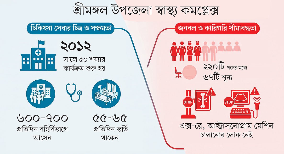 চিকিৎসকের পদ আছে ৪১টি, ২৫টিই শূন্য