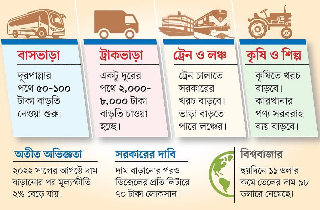 জ্বালানি তেলের মূল্যবৃদ্ধিতে জীবনযাত্রার ব্যয় আরও বাড়বে