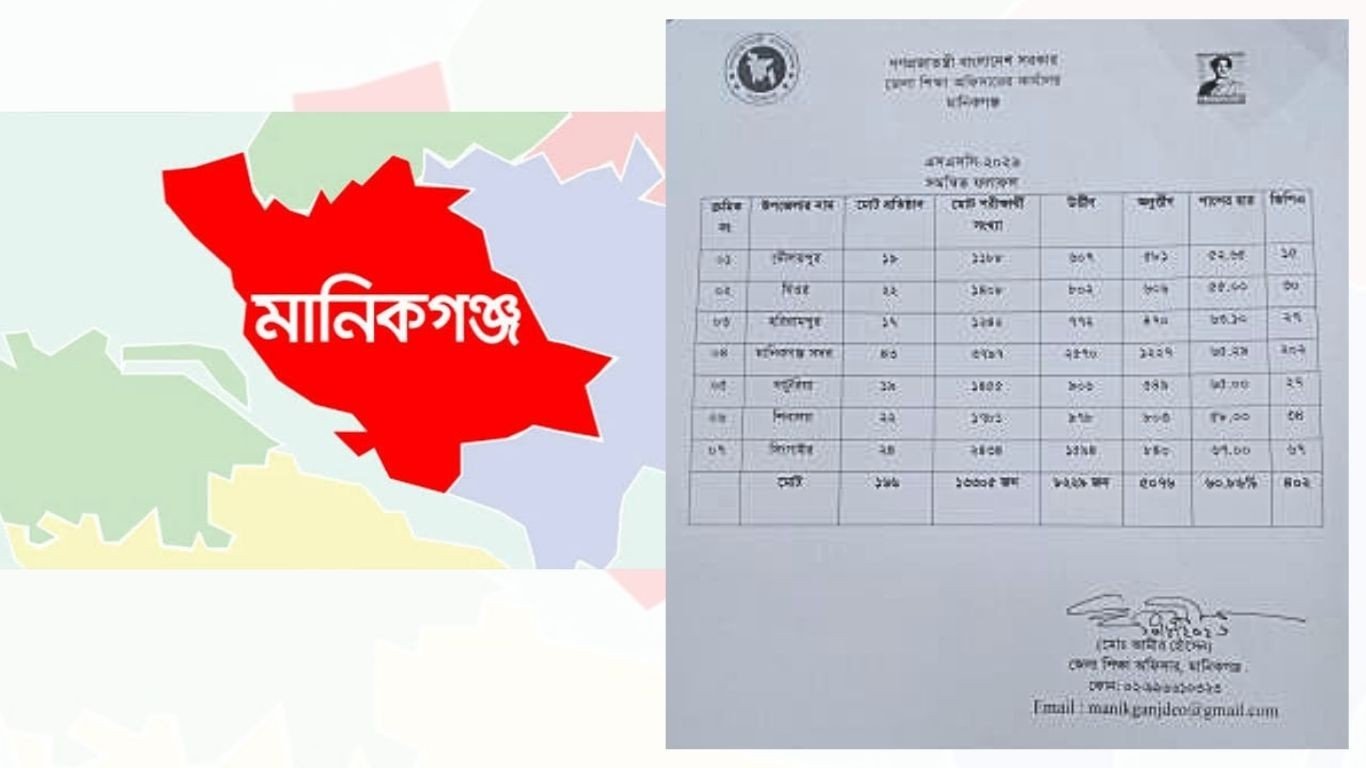 মানিকগঞ্জে এসএসসিতে পাসের হার ৬১শতাংশ, জিপিএ-৫ পেয়েছে ৪০২