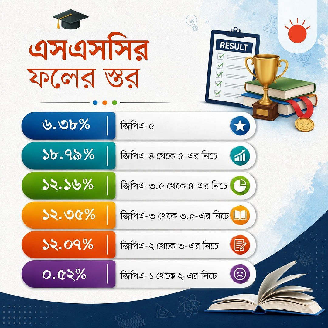 এসএসসি পরীক্ষার্থীদের বড় অংশের ফল জিপিএ–৪ থেকে ৫–এর নিচে