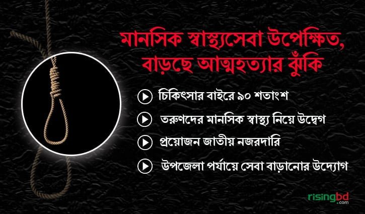 মানসিক স্বাস্থ্যসেবা উপেক্ষিত, বাড়ছে আত্মহত্যার ঝুঁকি