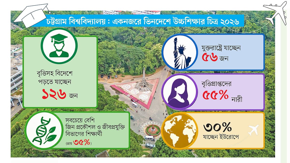 চট্টগ্রাম বিশ্ববিদ্যালয়ে বৃত্তিসহ বিদেশে পড়তে যাওয়া শিক্ষার্থীর সংখ্যা ১৬ বছরে ৫ গুণ