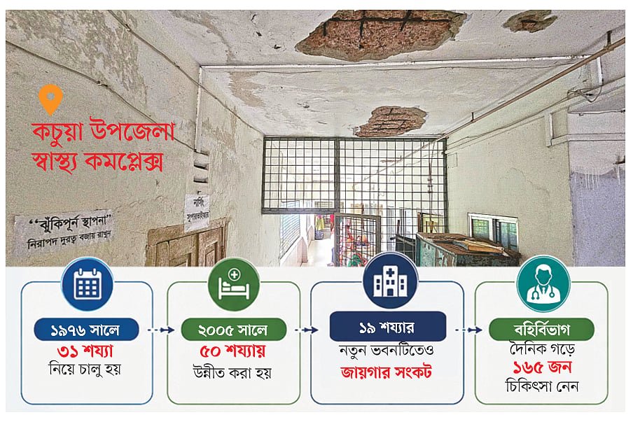 ভবন ঝুঁকিপূর্ণ, চিকিৎসকেরও সংকট, স্বাস্থ্যসেবা ব্যাহত