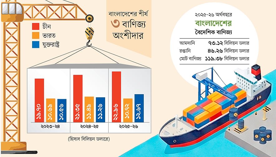 বাণিজ্যে ভারতকে ছাড়িয়ে দ্বিতীয় স্থানে যুক্তরাষ্ট্র 