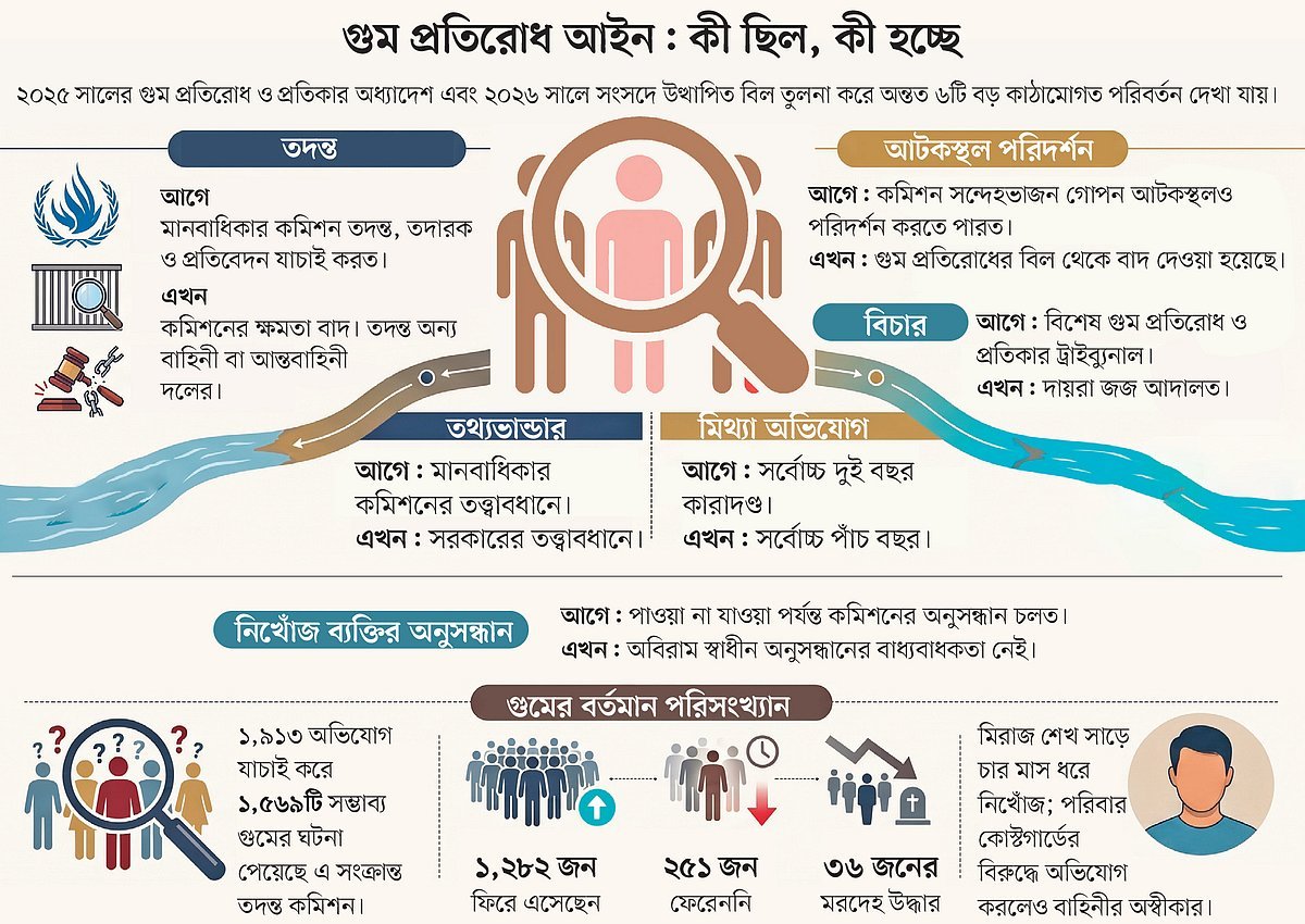 গুমের ঘটনায় স্বাধীন তদন্ত নিয়ে শঙ্কা