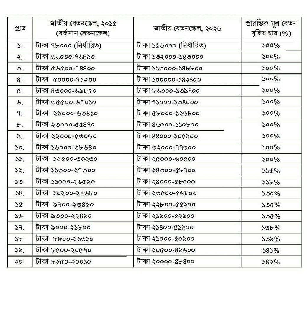 সরকারি বেতনকাঠামো অনুমোদন