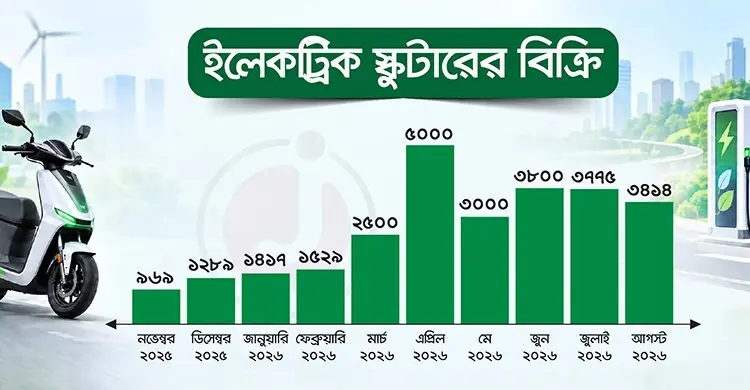 বড় হচ্ছে ইলেকট্রিক স্কুটারের বাজার, মাসে বিক্রি সাড়ে ৩ হাজার