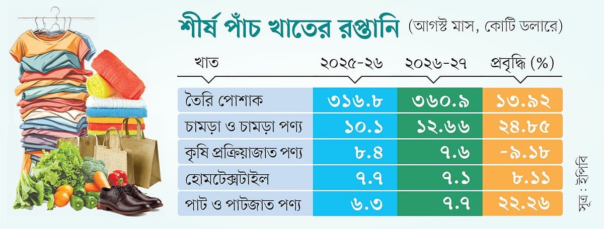 জ্বালানিসংকটের মধ্যেও রপ্তানি বেড়েছে