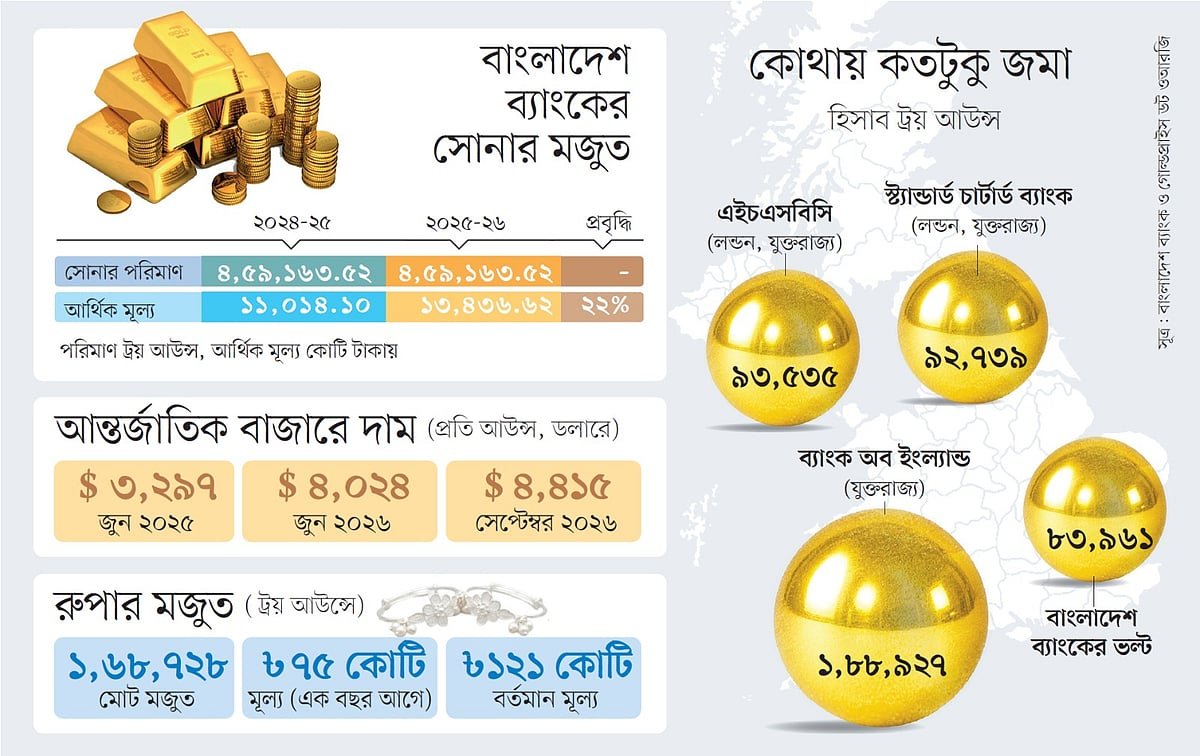 বাংলাদেশ ব্যাংকের রিজার্ভে ১৪ হাজার কেজি সোনা, কোথায় ও কীভাবে আছে