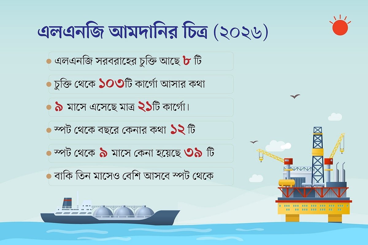চুক্তির অধিকাংশ এলএনজি আসেনি, উৎস বাড়াচ্ছে সরকার