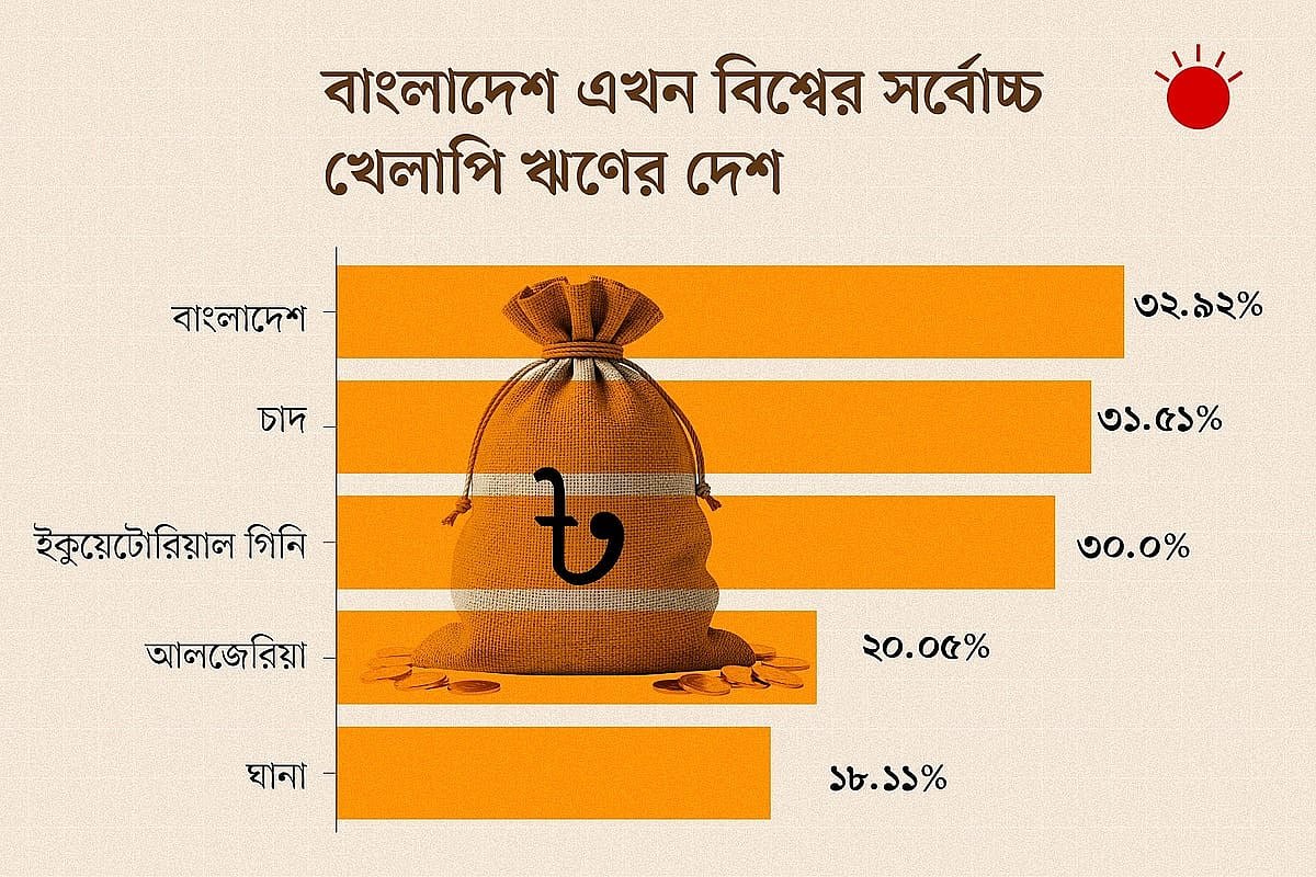 বিশ্বের সর্বোচ্চ খেলাপি ঋণের দেশ এখন বাংলাদেশ